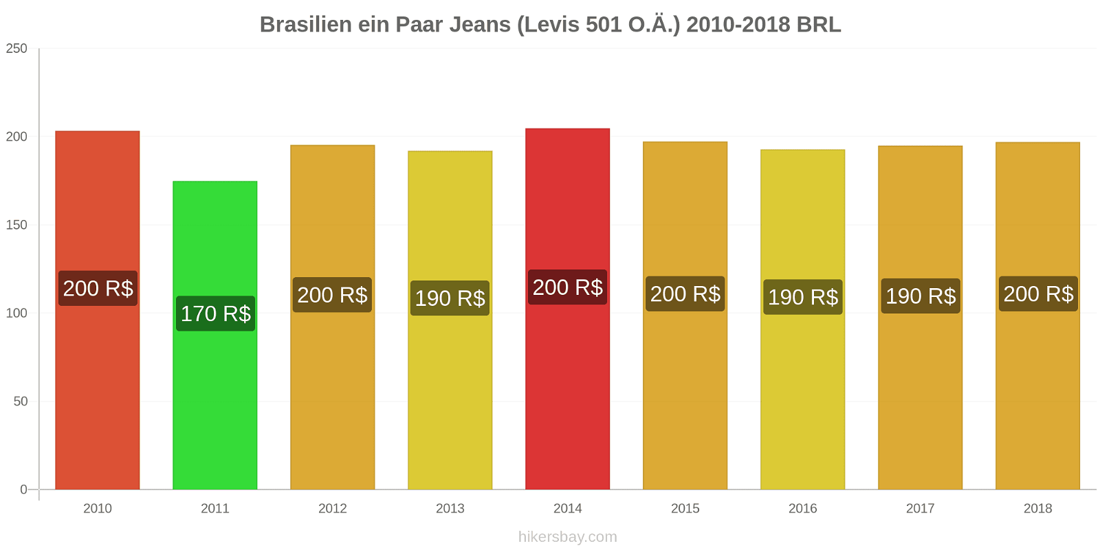 Brasilien Preisänderungen 1 Paar Jeans (Levis 501 oder ähnlich) hikersbay.com