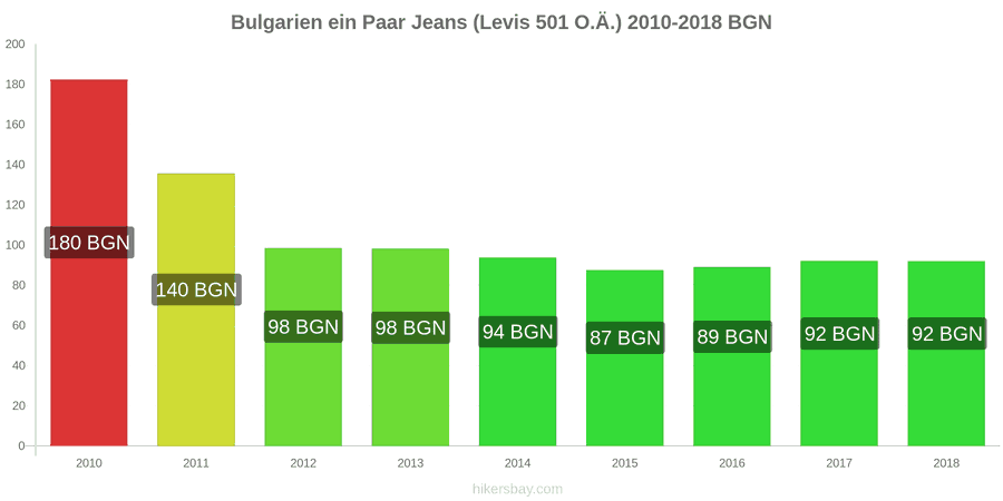 Bulgarien Preisänderungen 1 Paar Jeans (Levis 501 oder ähnliche) hikersbay.com