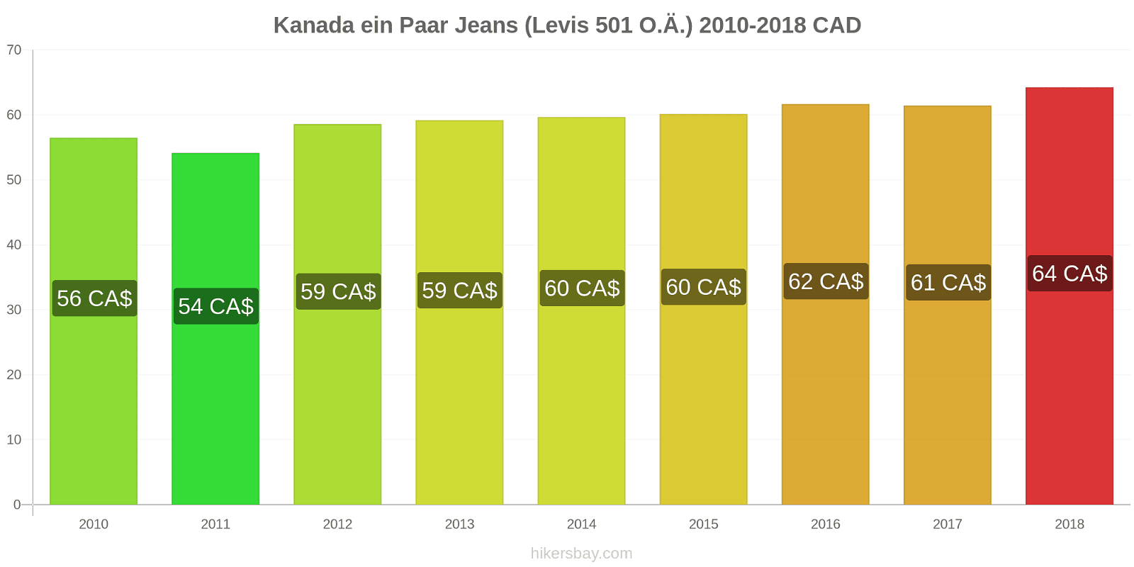 Kanada Preisänderungen 1 Paar Jeans (Levis 501 oder ähnlich) hikersbay.com