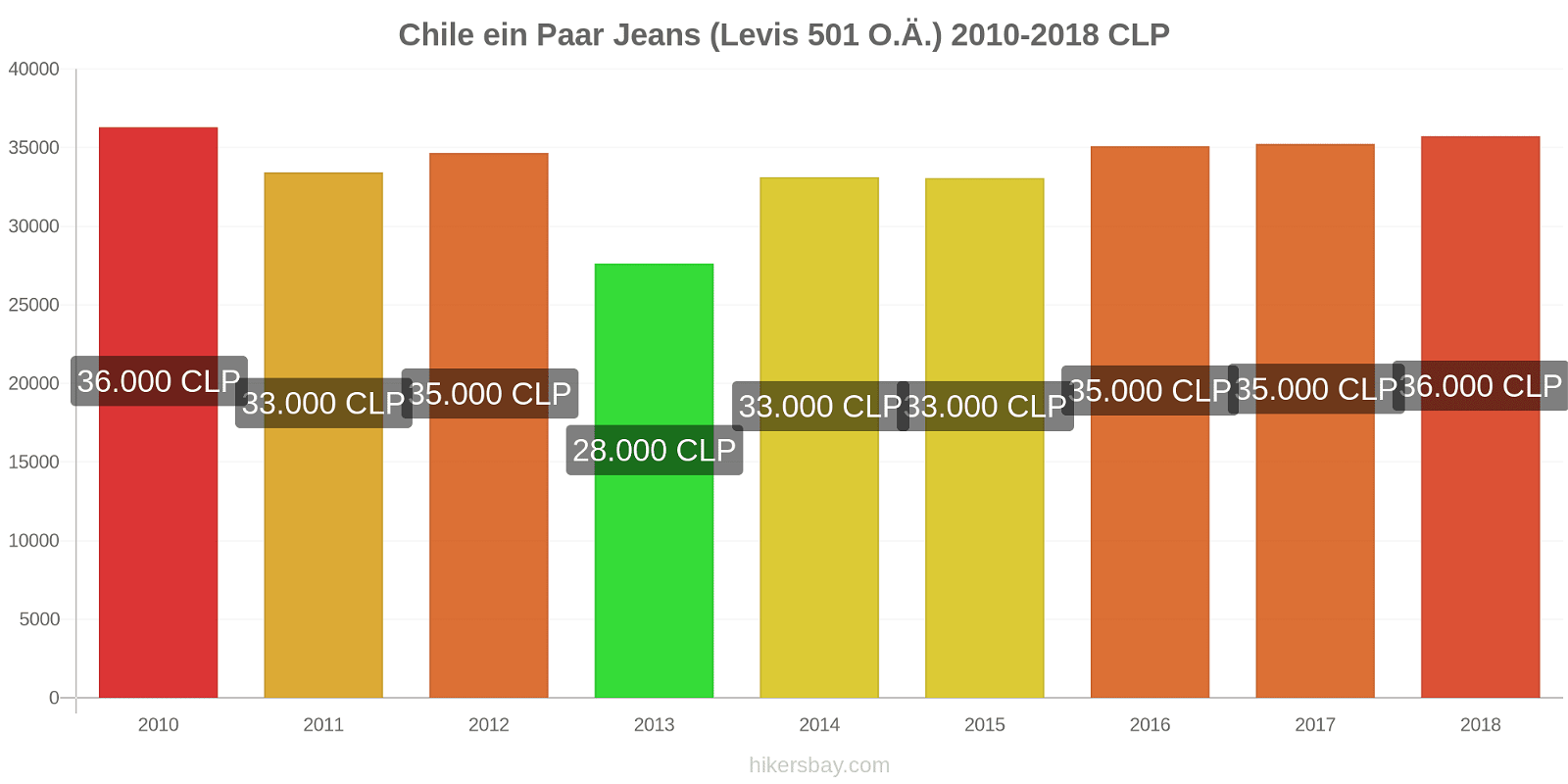 Chile Preisänderungen 1 Paar Jeans (Levis 501 oder ähnlich) hikersbay.com