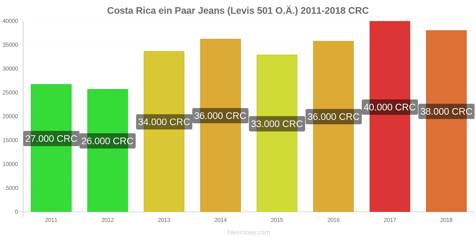 Costa Rica Preisänderungen 1 Paar Jeans (Levis 501 oder ähnliche) hikersbay.com