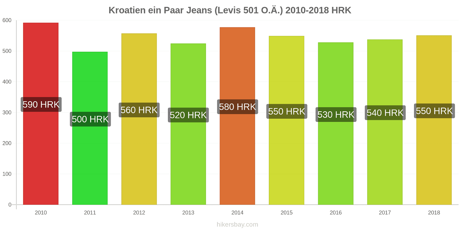 Kroatien Preisänderungen 1 Paar Jeans (Levis 501 oder ähnlich) hikersbay.com