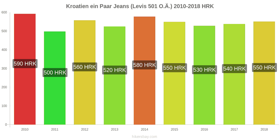 Kroatien Preisänderungen 1 Paar Jeans (Levis 501 oder ähnliche) hikersbay.com