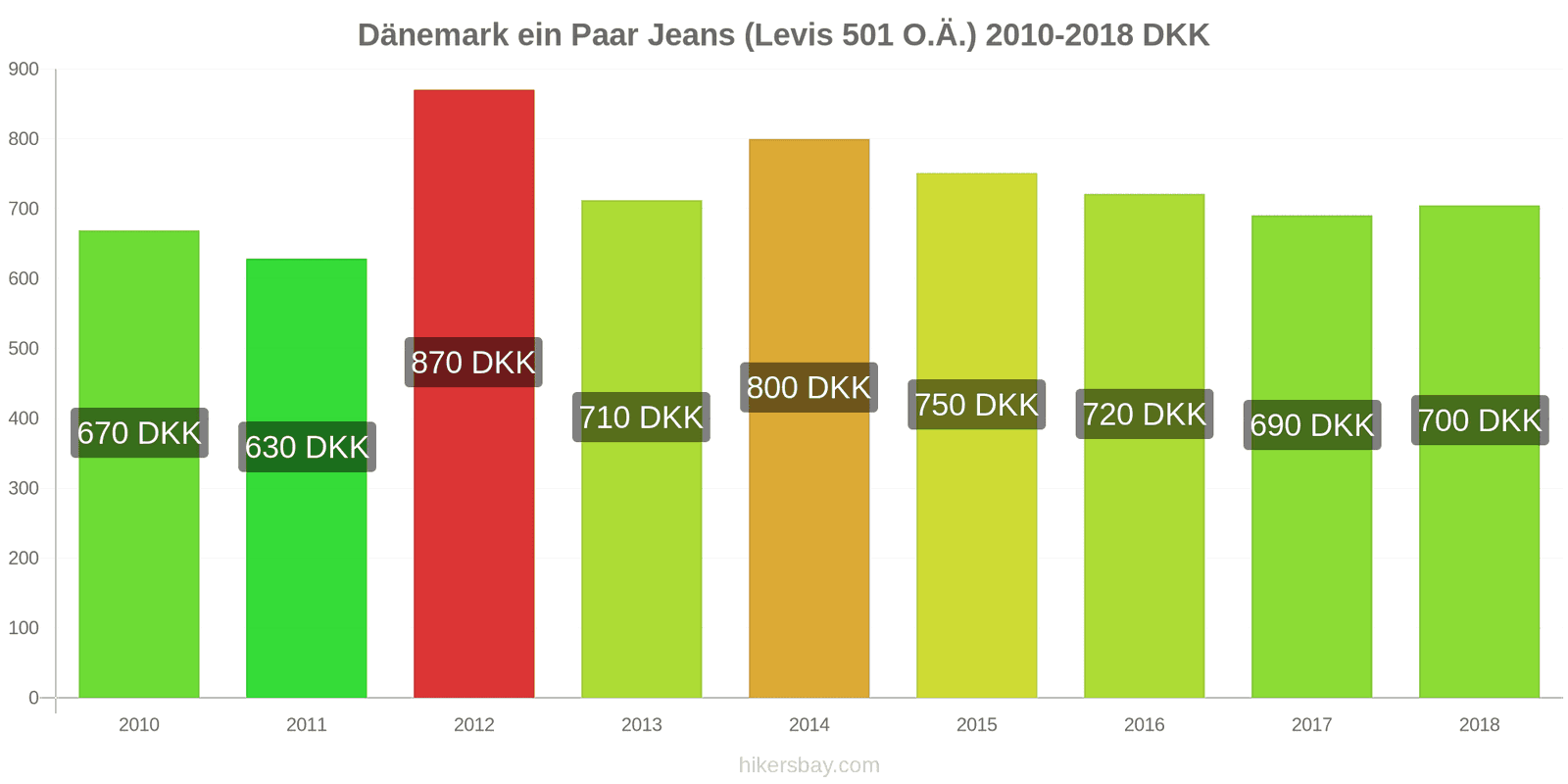 Dänemark Preisänderungen 1 Paar Jeans (Levis 501 oder ähnliche) hikersbay.com