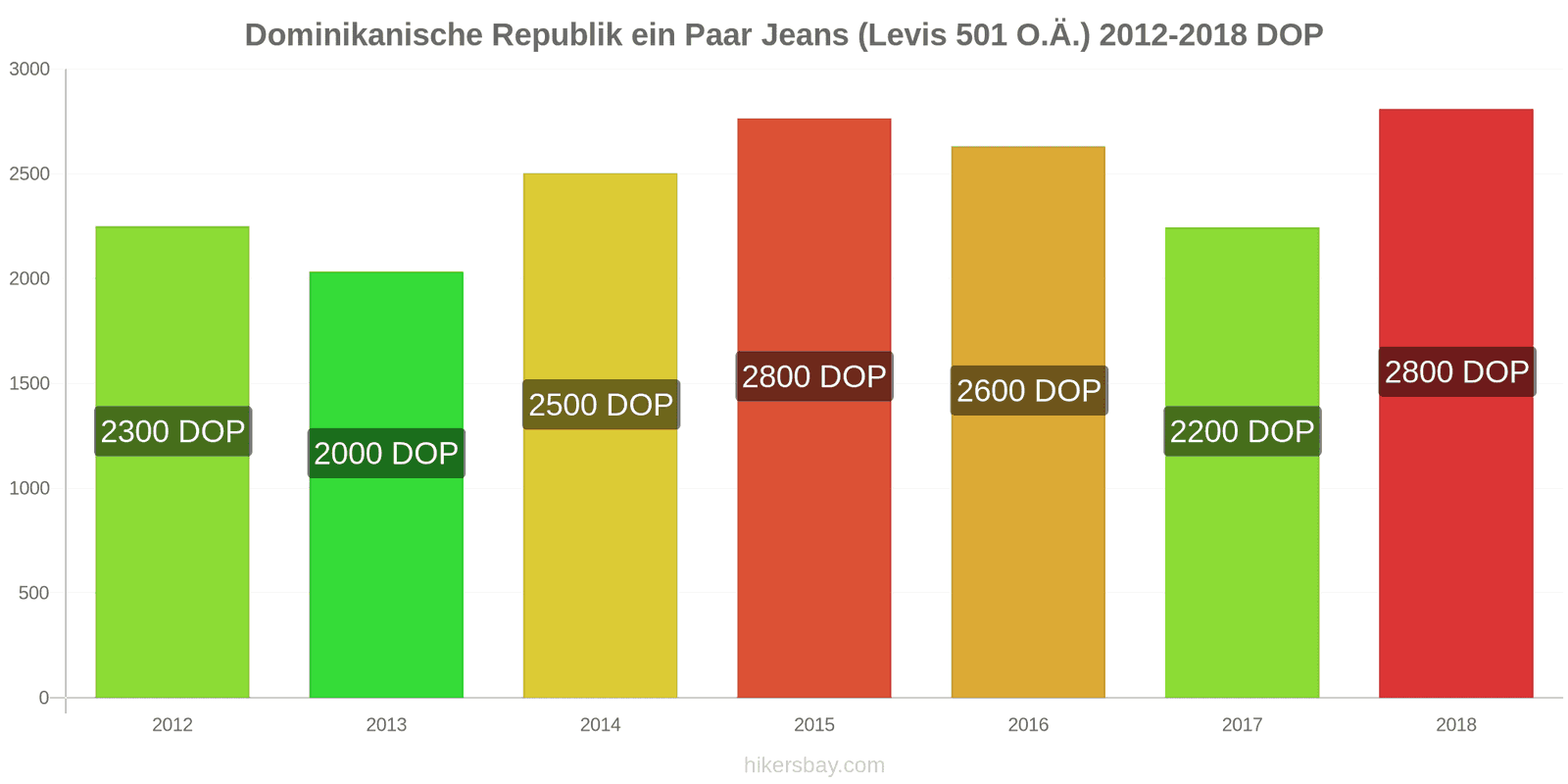 Dominikanische Republik Preisänderungen 1 Paar Jeans (Levis 501 oder ähnliche) hikersbay.com
