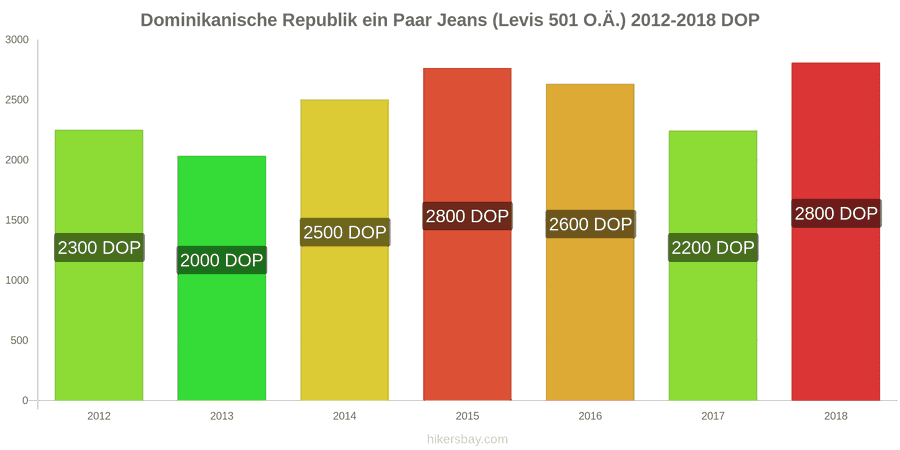 Dominikanische Republik Preisänderungen 1 Paar Jeans (Levis 501 oder ähnliche) hikersbay.com