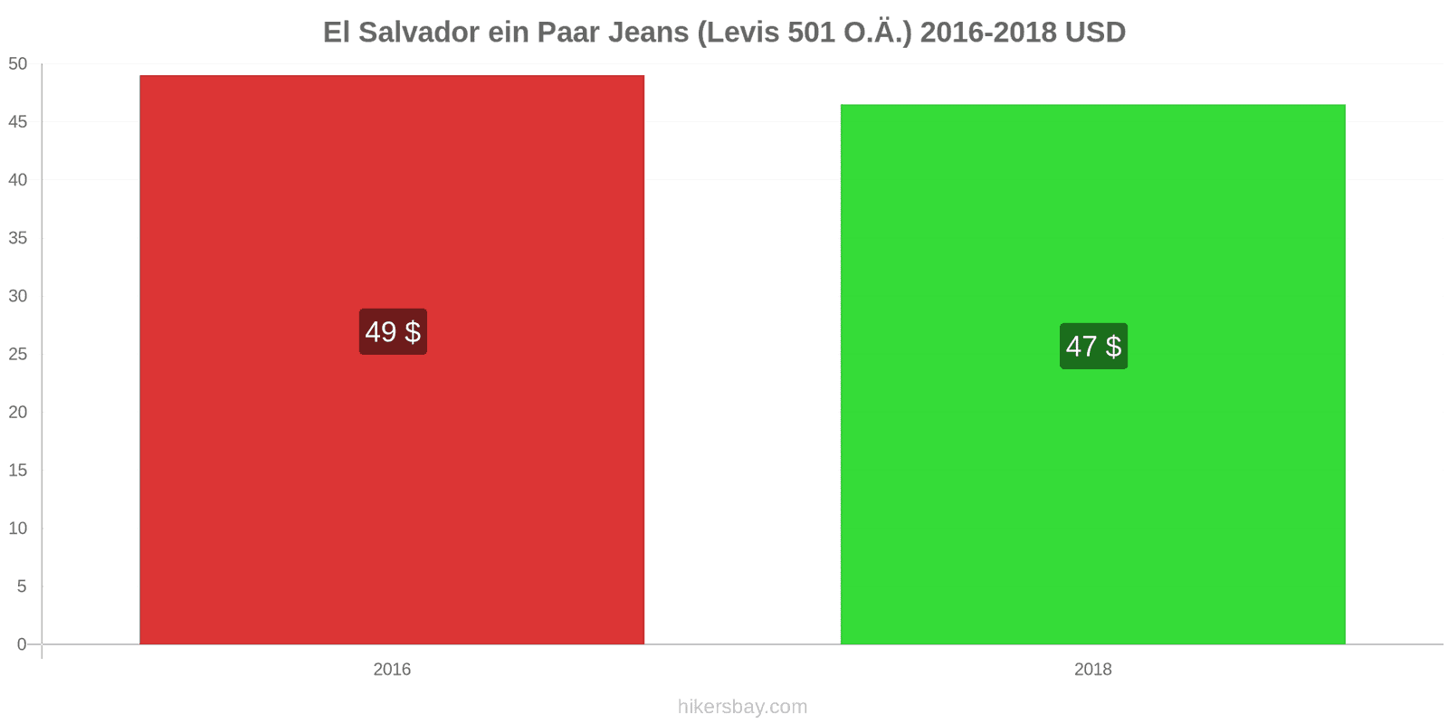 El Salvador Preisänderungen 1 Paar Jeans (Levis 501 oder ähnliche) hikersbay.com