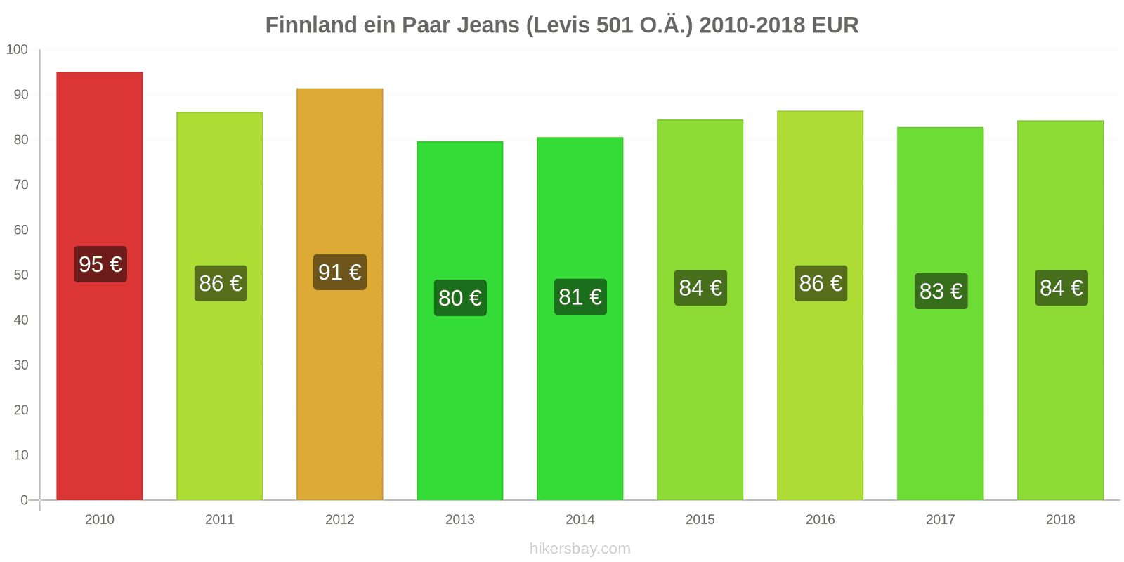 Finnland Preisänderungen 1 Paar Jeans (Levis 501 oder ähnliche) hikersbay.com
