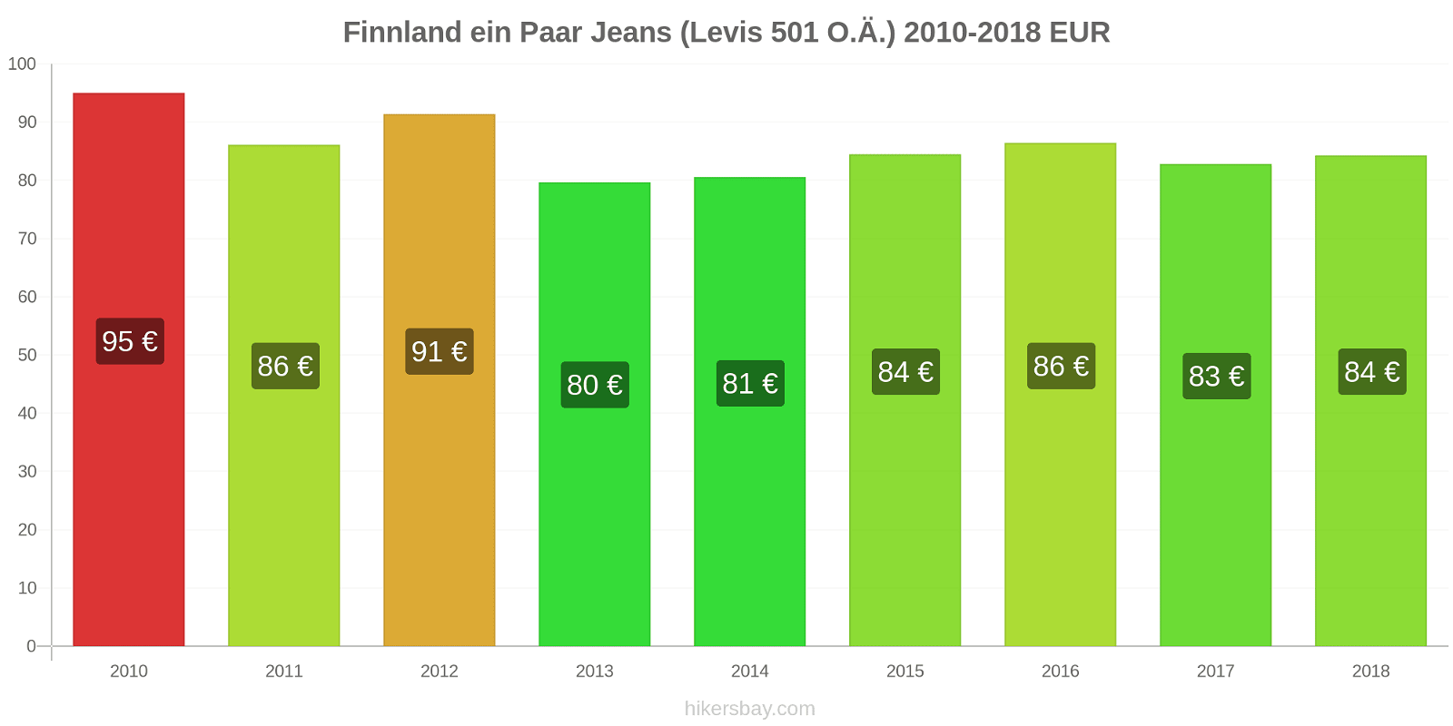 Finnland Preisänderungen 1 Paar Jeans (Levis 501 oder ähnlich) hikersbay.com
