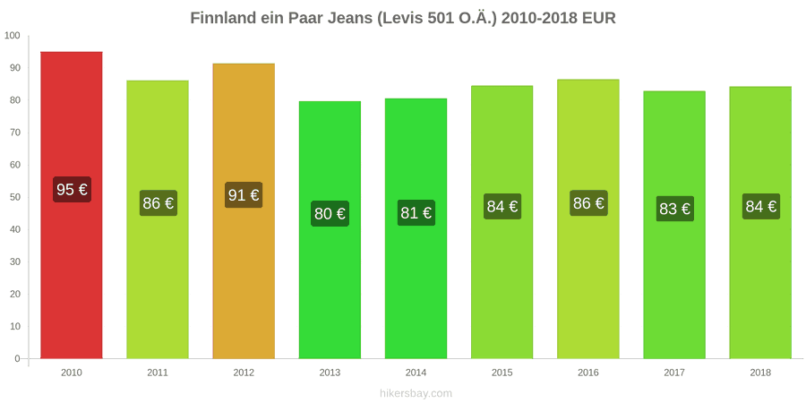 Finnland Preisänderungen 1 Paar Jeans (Levis 501 oder ähnliche) hikersbay.com