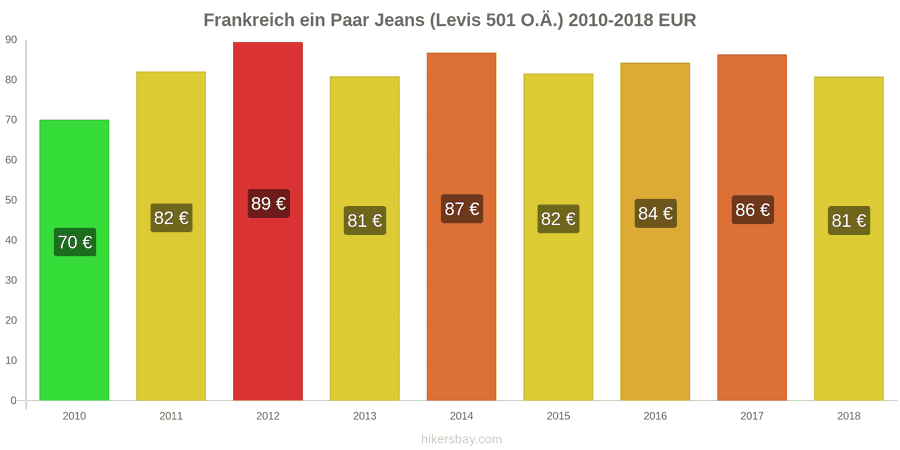 Frankreich Preisänderungen 1 Paar Jeans (Levis 501 oder ähnliche) hikersbay.com