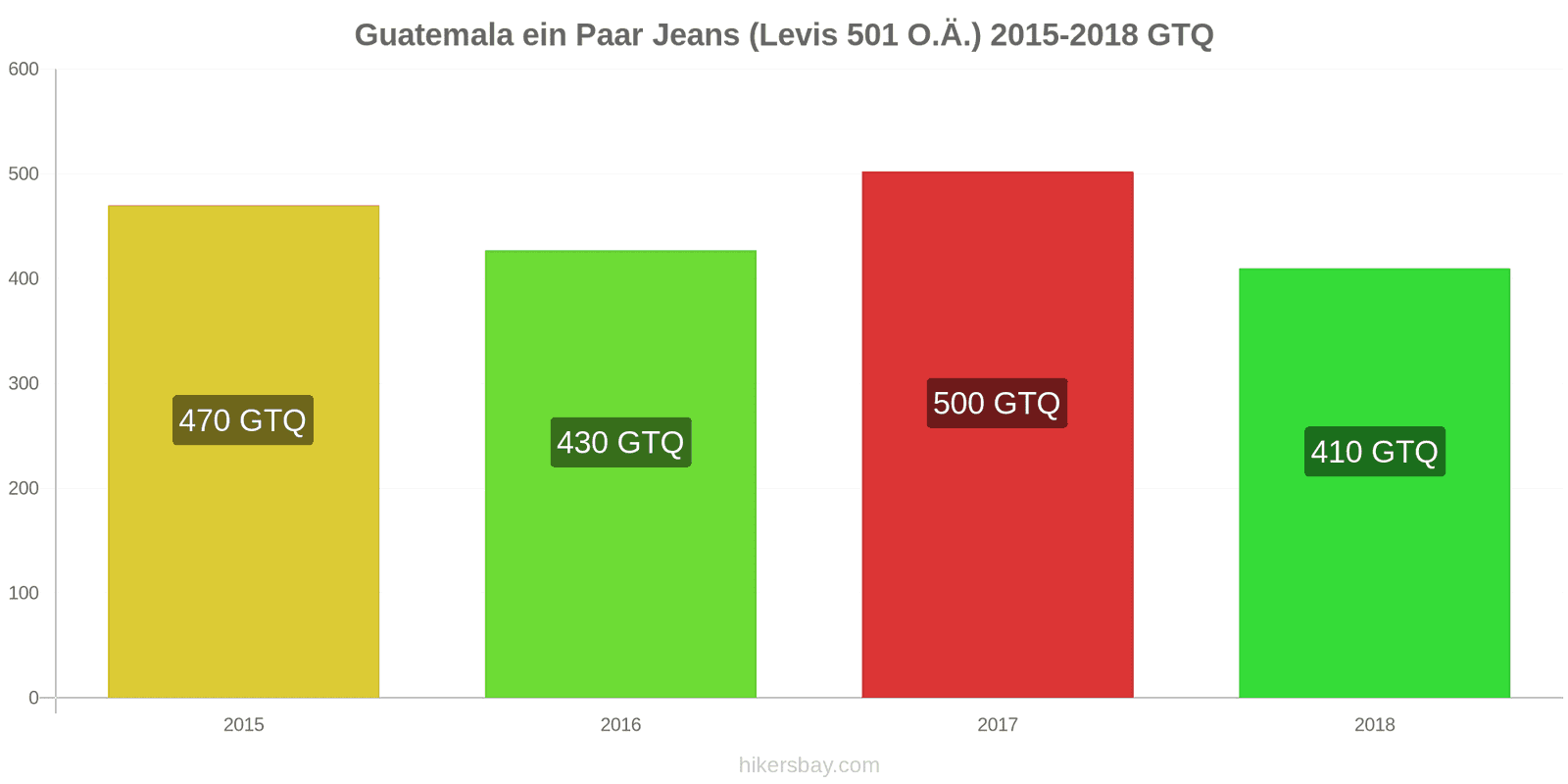 Guatemala Preisänderungen 1 Paar Jeans (Levis 501 oder ähnliche) hikersbay.com