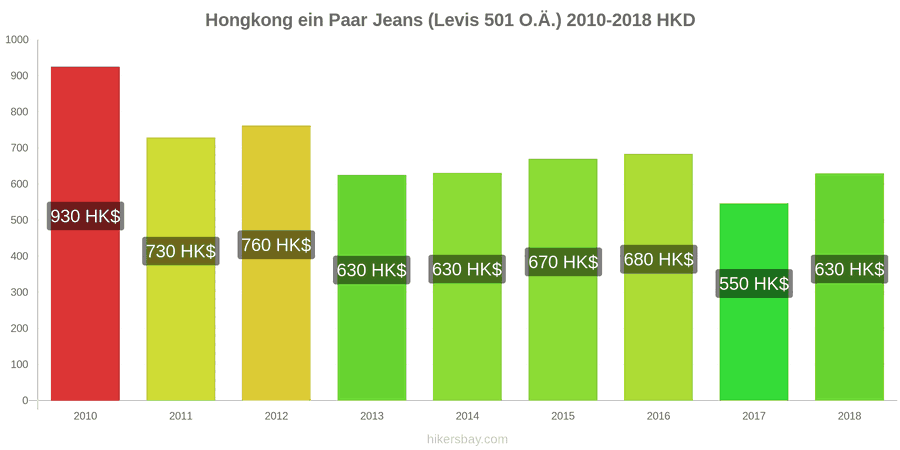 Hongkong Preisänderungen 1 Paar Jeans (Levis 501 oder ähnliche) hikersbay.com