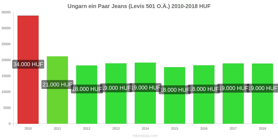 Ungarn Preisänderungen 1 Paar Jeans (Levis 501 oder ähnliche) hikersbay.com