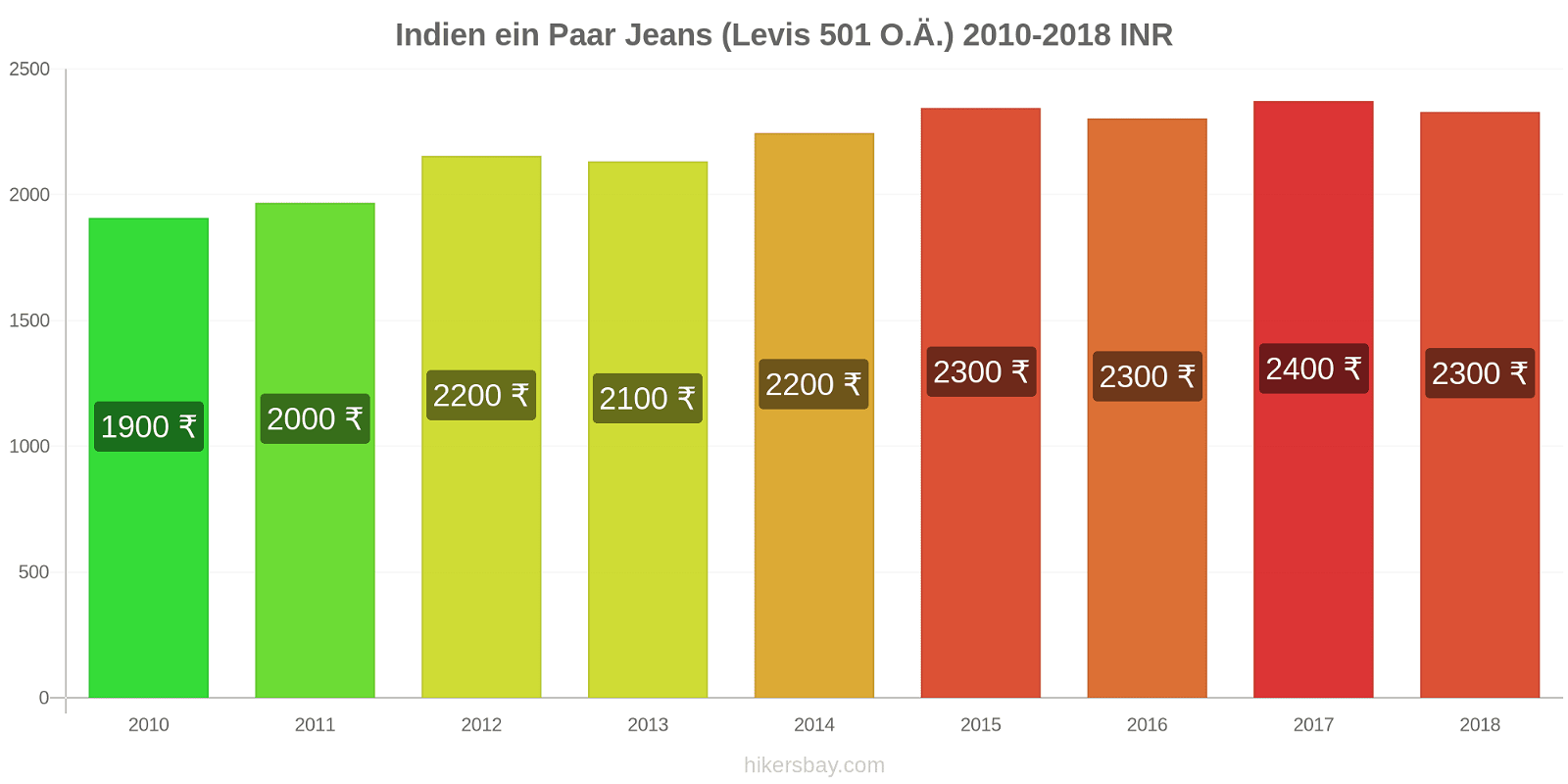 Indien Preisänderungen 1 Paar Jeans (Levis 501 oder ähnlich) hikersbay.com