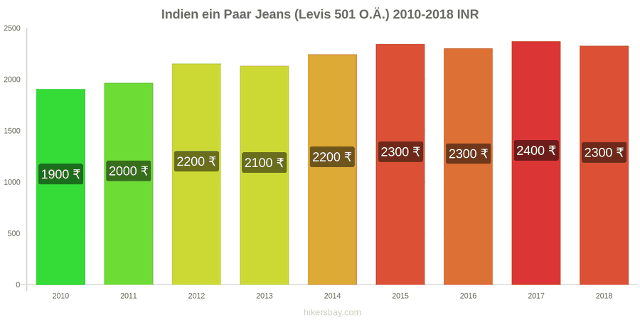 Indien Preisänderungen 1 Paar Jeans (Levis 501 oder ähnliche) hikersbay.com