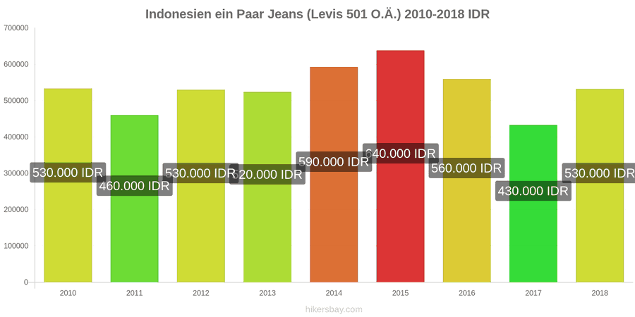 Indonesien Preisänderungen 1 Paar Jeans (Levis 501 oder ähnliche) hikersbay.com
