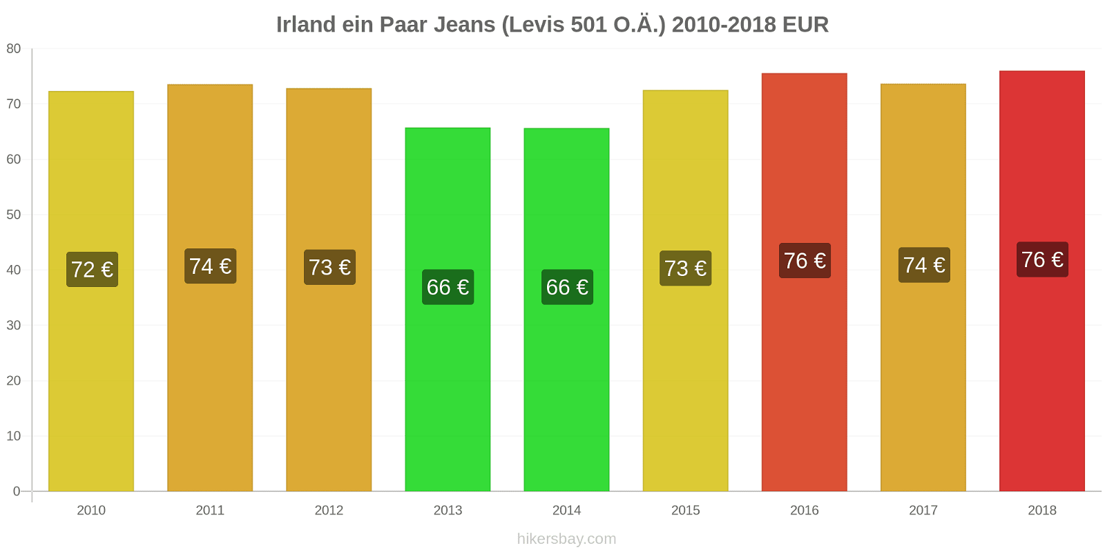 Irland Preisänderungen 1 Paar Jeans (Levis 501 oder ähnlich) hikersbay.com