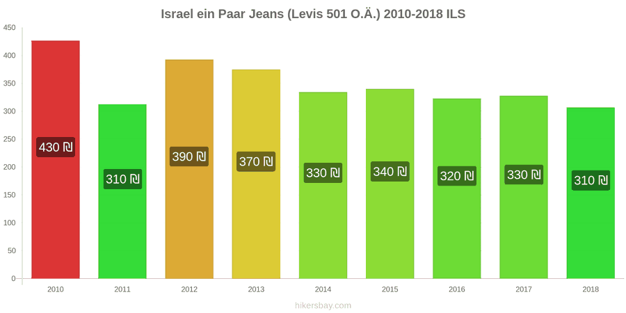 Israel Preisänderungen 1 Paar Jeans (Levis 501 oder ähnliche) hikersbay.com