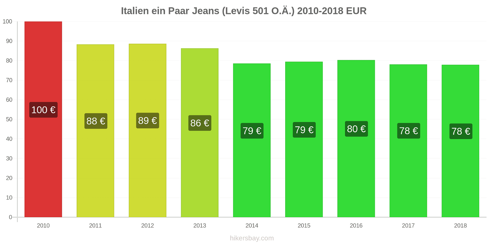 Italien Preisänderungen 1 Paar Jeans (Levis 501 oder ähnlich) hikersbay.com