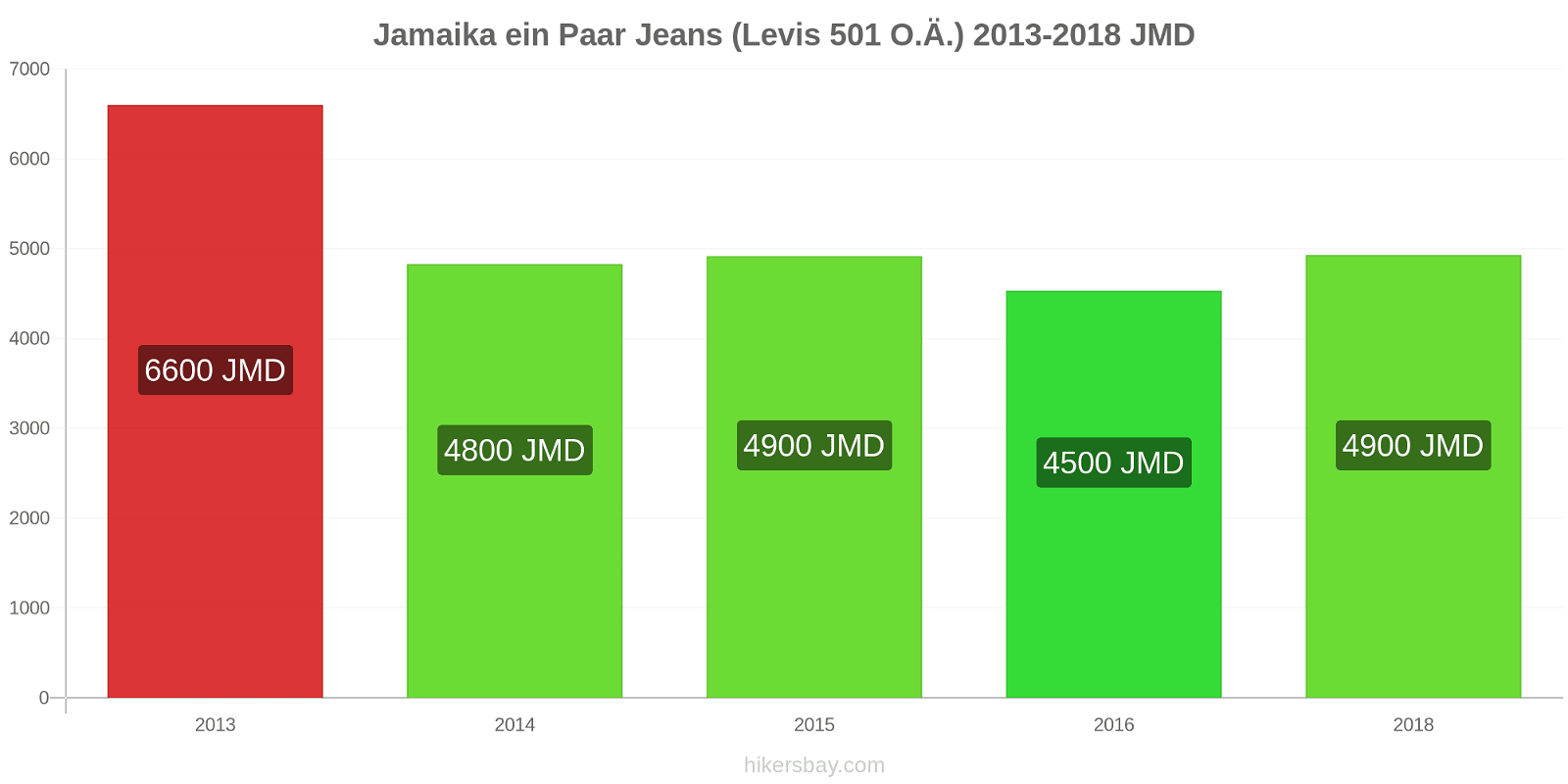 Jamaika Preisänderungen 1 Paar Jeans (Levis 501 oder ähnlich) hikersbay.com