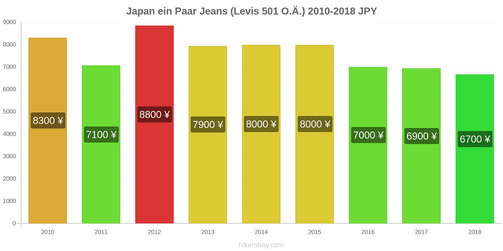 Japan Preisänderungen 1 Paar Jeans (Levis 501 oder ähnlich) hikersbay.com