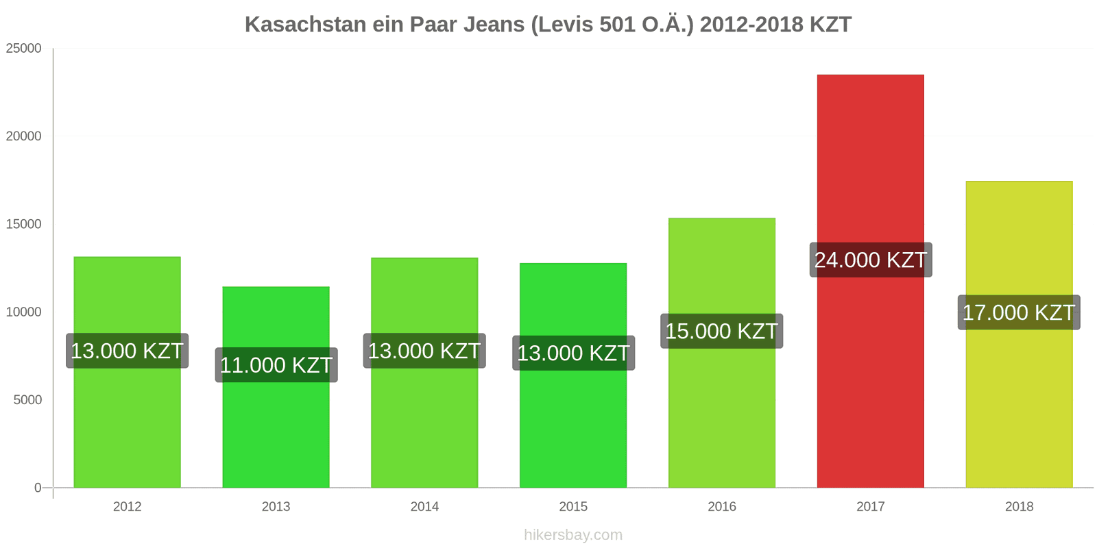 Kasachstan Preisänderungen 1 Paar Jeans (Levis 501 oder ähnliche) hikersbay.com
