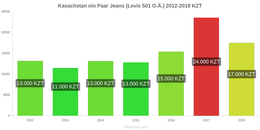 Kasachstan Preisänderungen 1 Paar Jeans (Levis 501 oder ähnliche) hikersbay.com