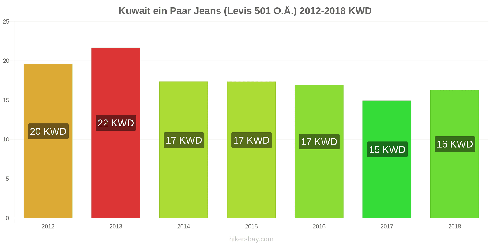 Kuwait Preisänderungen 1 Paar Jeans (Levis 501 oder ähnliche) hikersbay.com