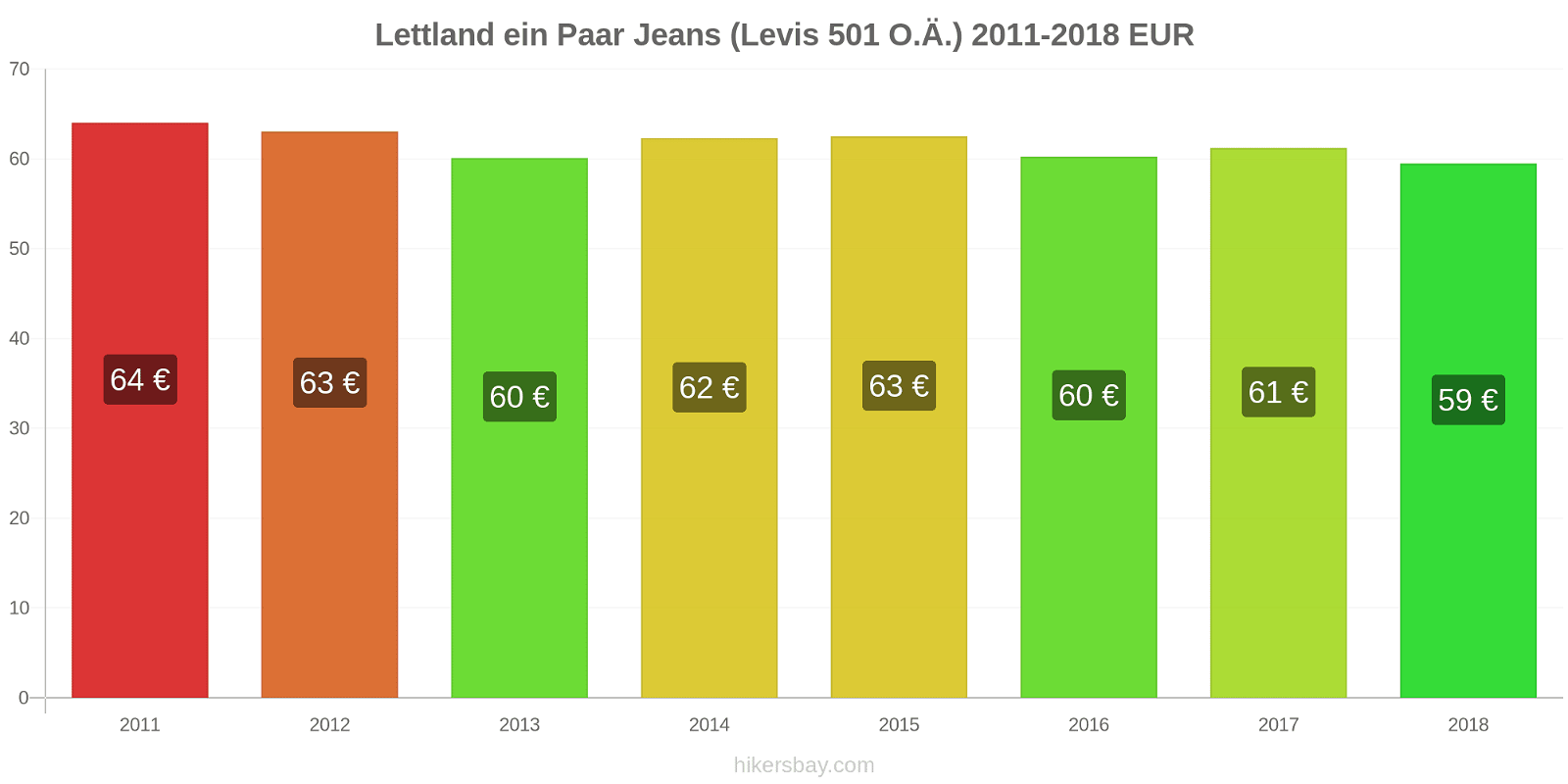 Lettland Preisänderungen 1 Paar Jeans (Levis 501 oder ähnlich) hikersbay.com