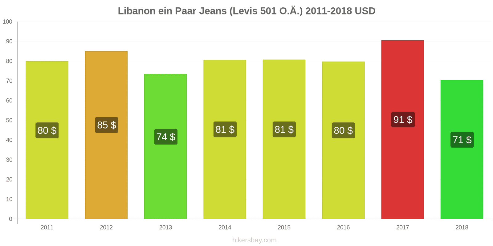 Libanon Preisänderungen 1 Paar Jeans (Levis 501 oder ähnliche) hikersbay.com