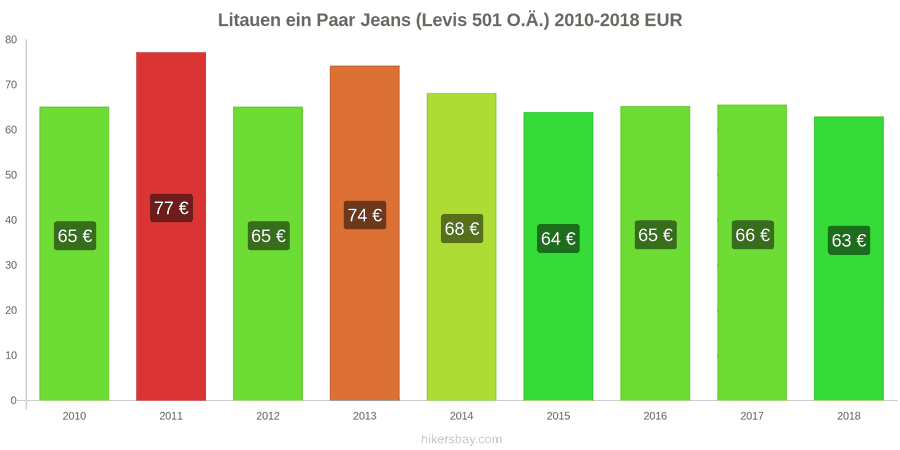 Litauen Preisänderungen 1 Paar Jeans (Levis 501 oder ähnliche) hikersbay.com