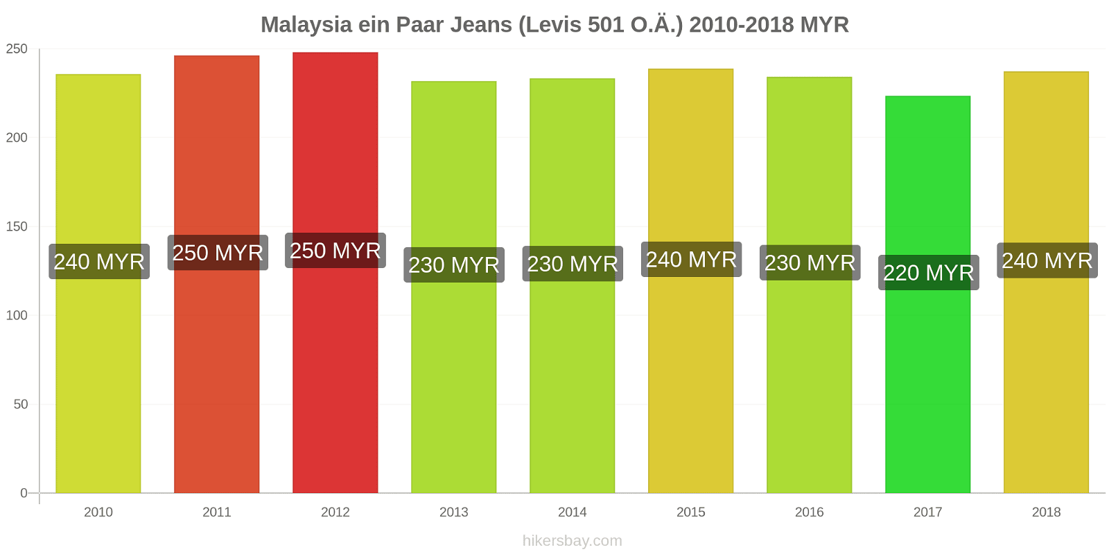 Malaysia Preisänderungen 1 Paar Jeans (Levis 501 oder ähnlich) hikersbay.com