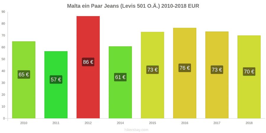 Malta Preisänderungen 1 Paar Jeans (Levis 501 oder ähnliche) hikersbay.com