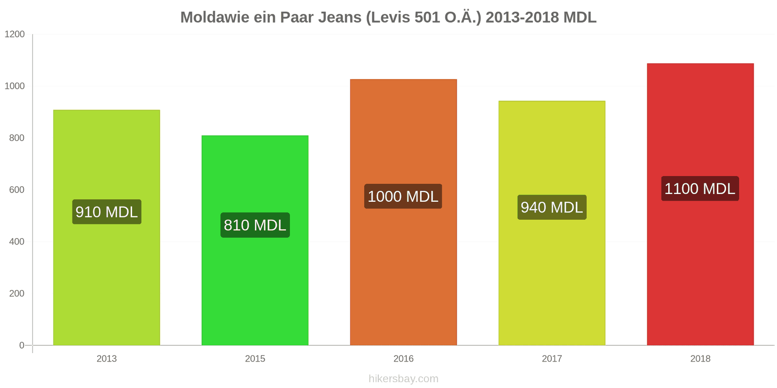 Moldawie Preisänderungen 1 Paar Jeans (Levis 501 oder ähnliche) hikersbay.com