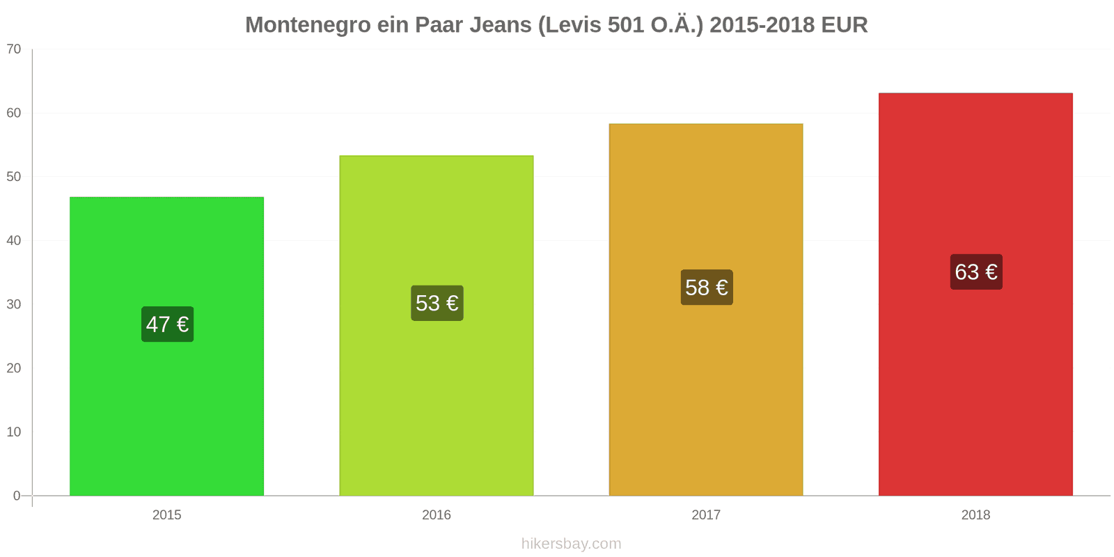 Montenegro Preisänderungen 1 Paar Jeans (Levis 501 oder ähnliche) hikersbay.com