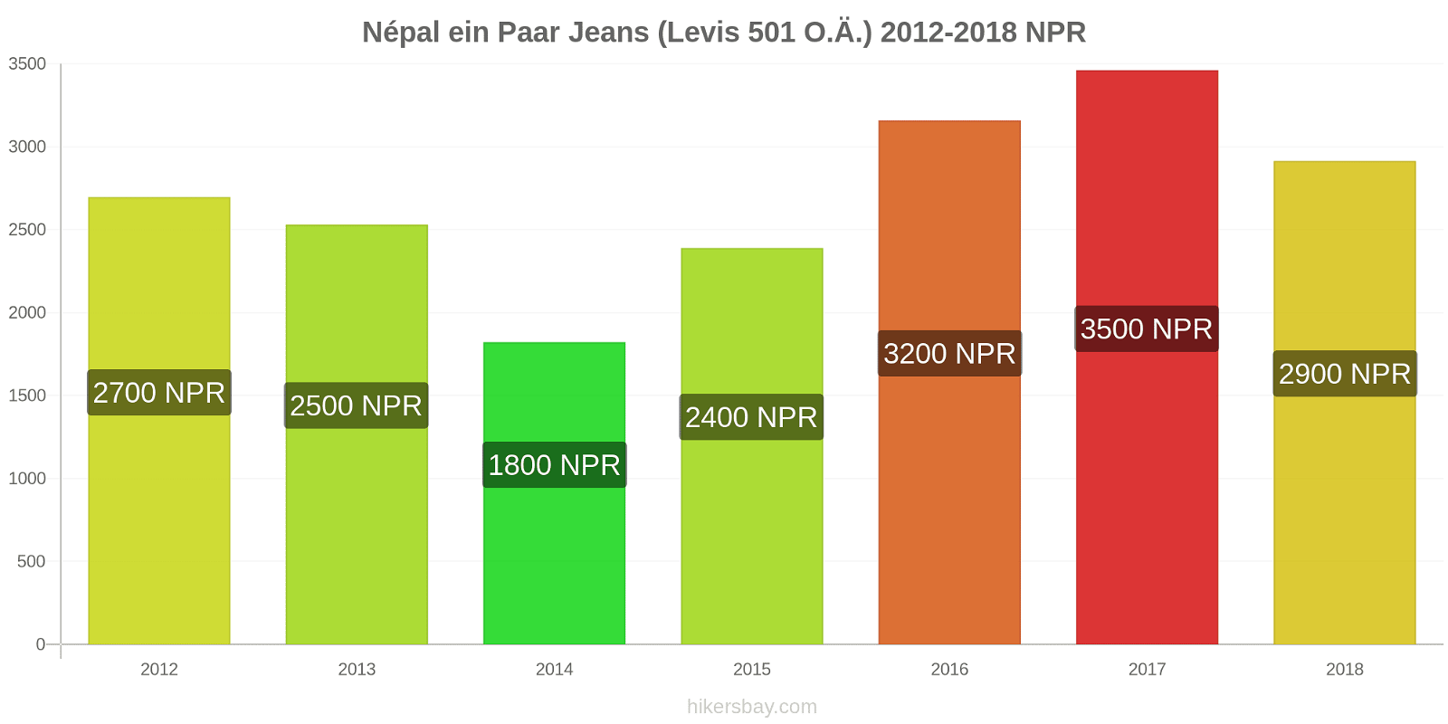 Népal Preisänderungen 1 Paar Jeans (Levis 501 oder ähnlich) hikersbay.com