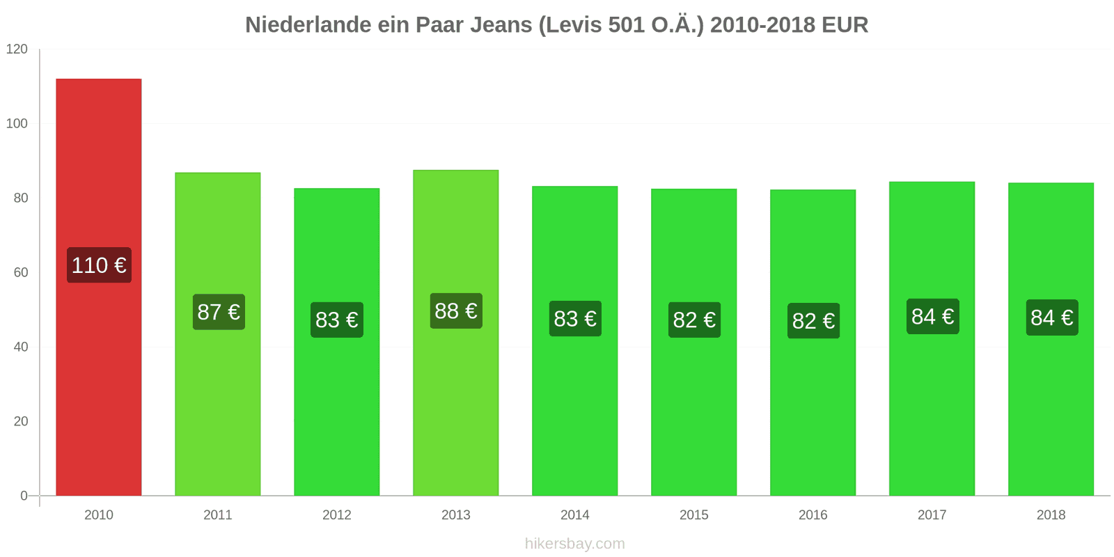 Niederlande Preisänderungen 1 Paar Jeans (Levis 501 oder ähnliche) hikersbay.com