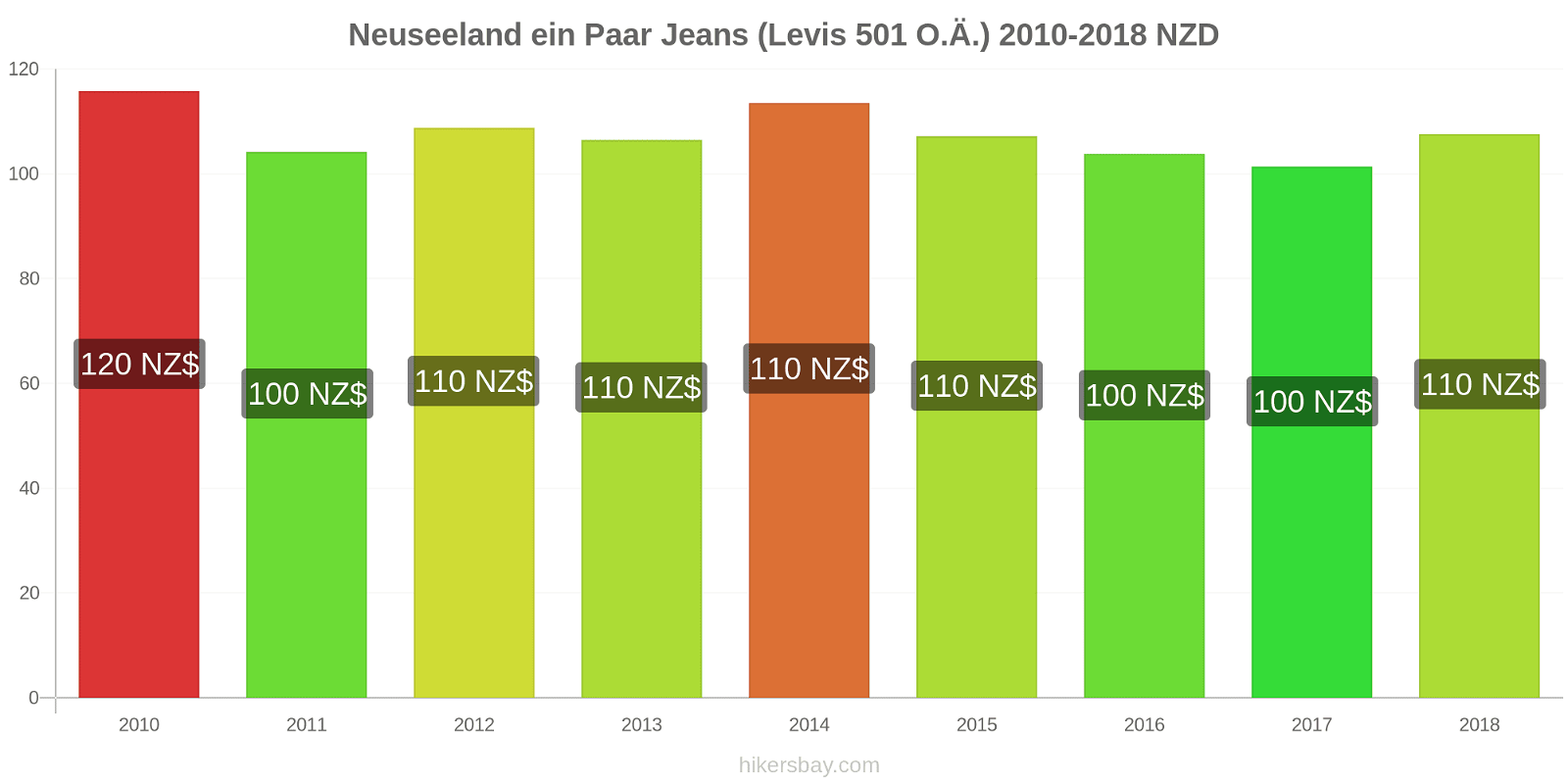 Neuseeland Preisänderungen 1 Paar Jeans (Levis 501 oder ähnlich) hikersbay.com