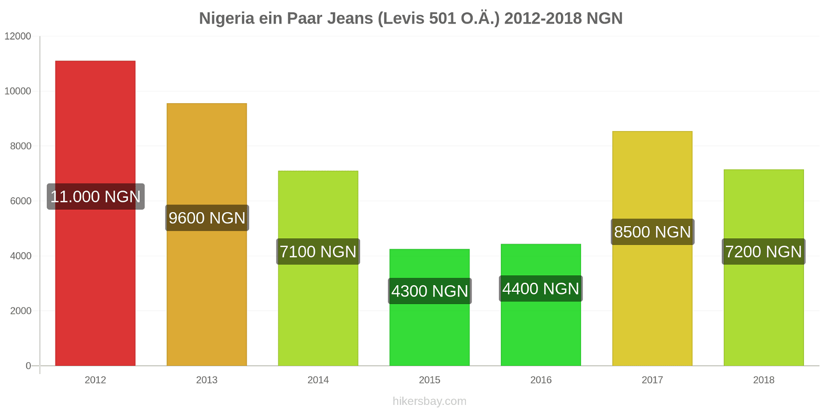 Nigeria Preisänderungen 1 Paar Jeans (Levis 501 oder ähnlich) hikersbay.com