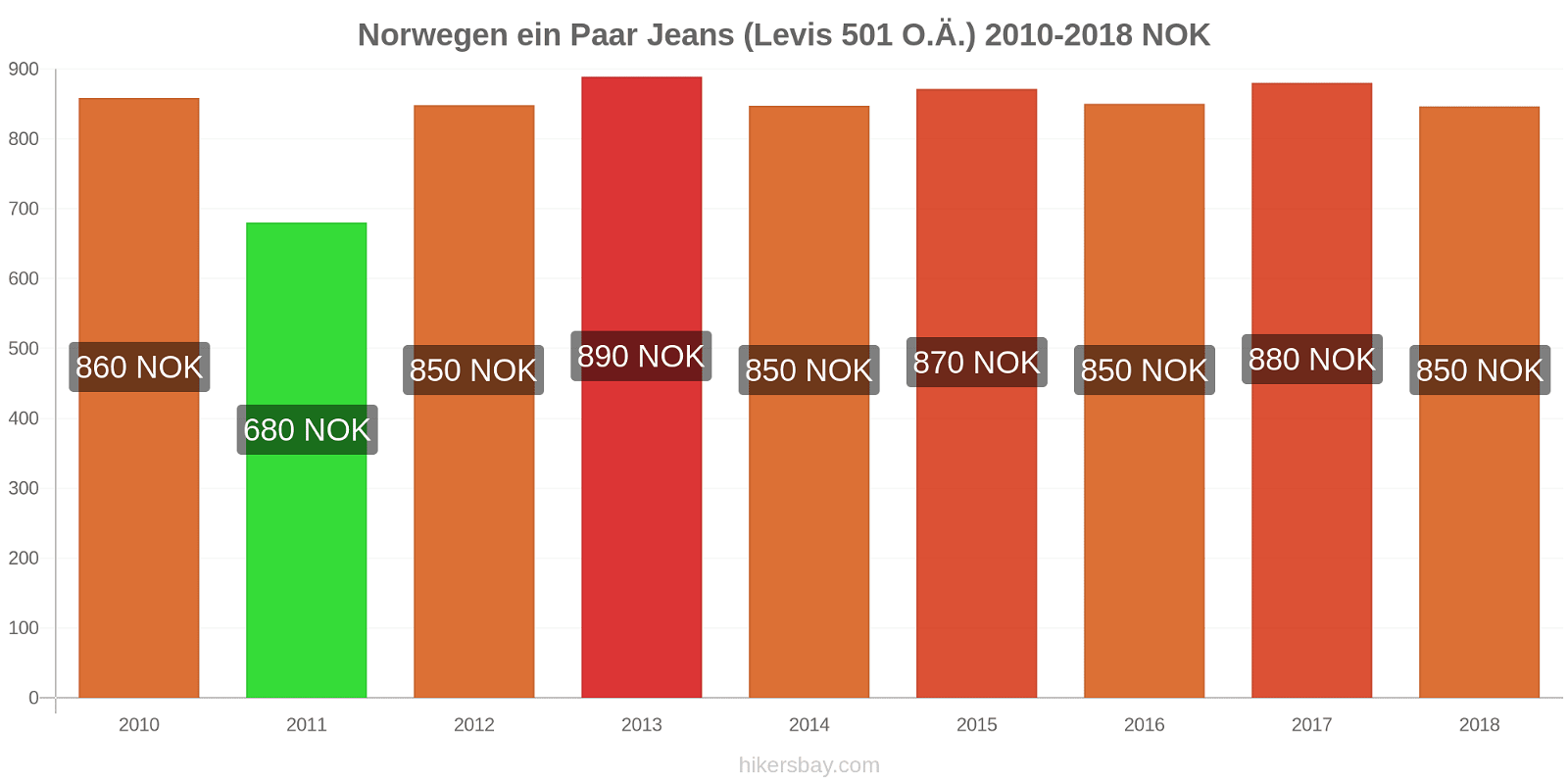 Norwegen Preisänderungen 1 Paar Jeans (Levis 501 oder ähnlich) hikersbay.com