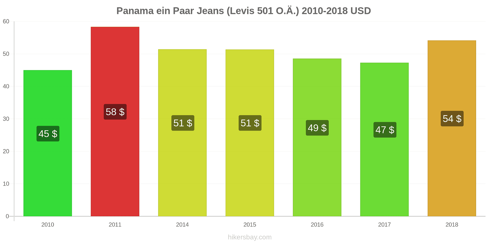 Panama Preisänderungen 1 Paar Jeans (Levis 501 oder ähnlich) hikersbay.com