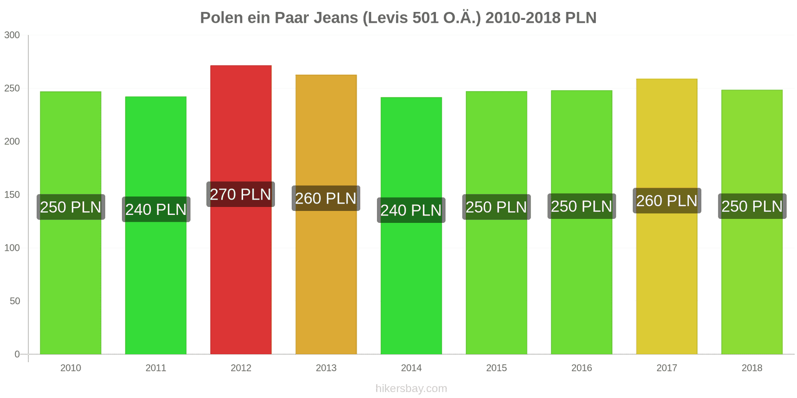 Polen Preisänderungen 1 Paar Jeans (Levis 501 oder ähnliche) hikersbay.com