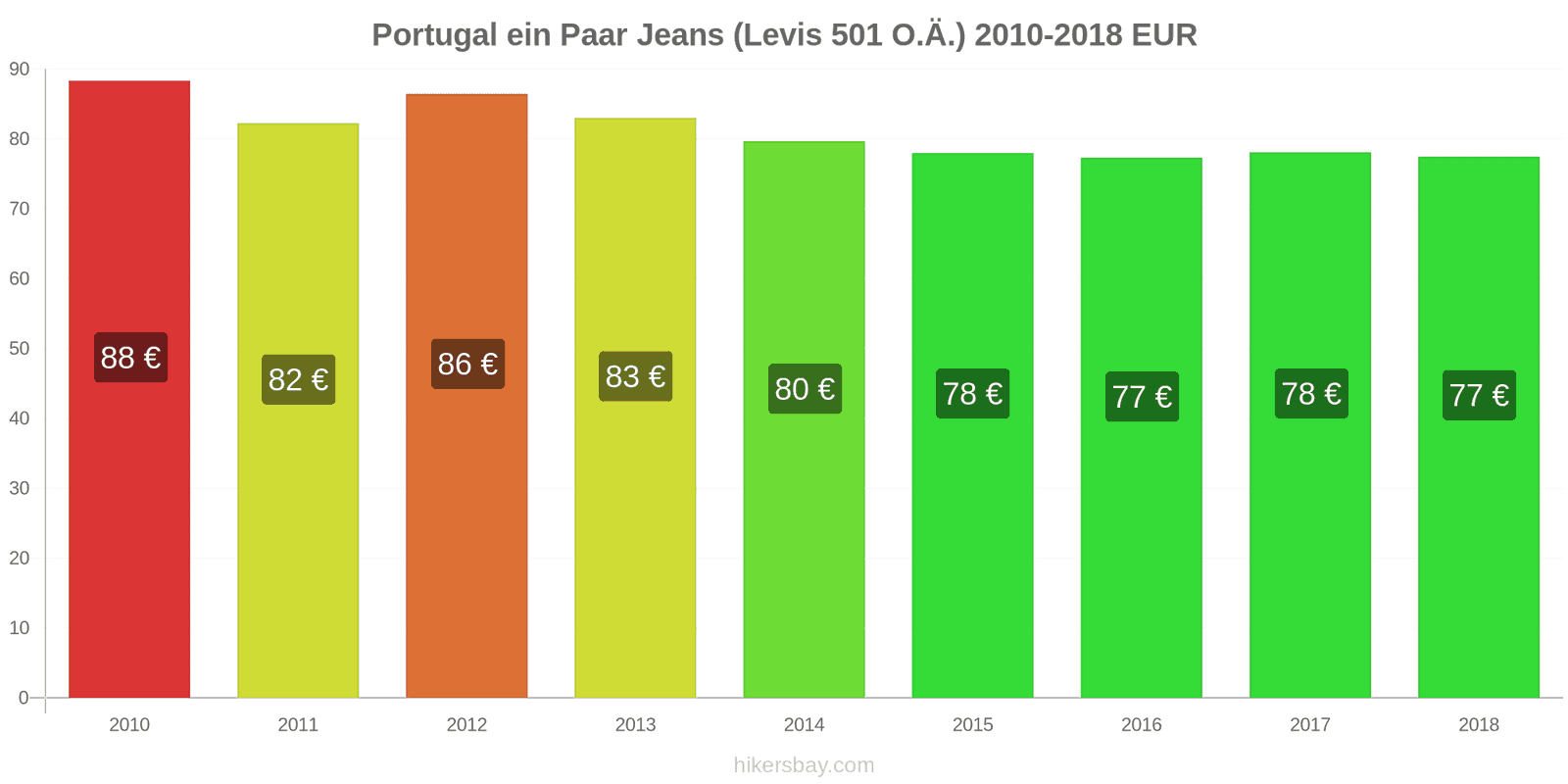 Portugal Preisänderungen 1 Paar Jeans (Levis 501 oder ähnliche) hikersbay.com