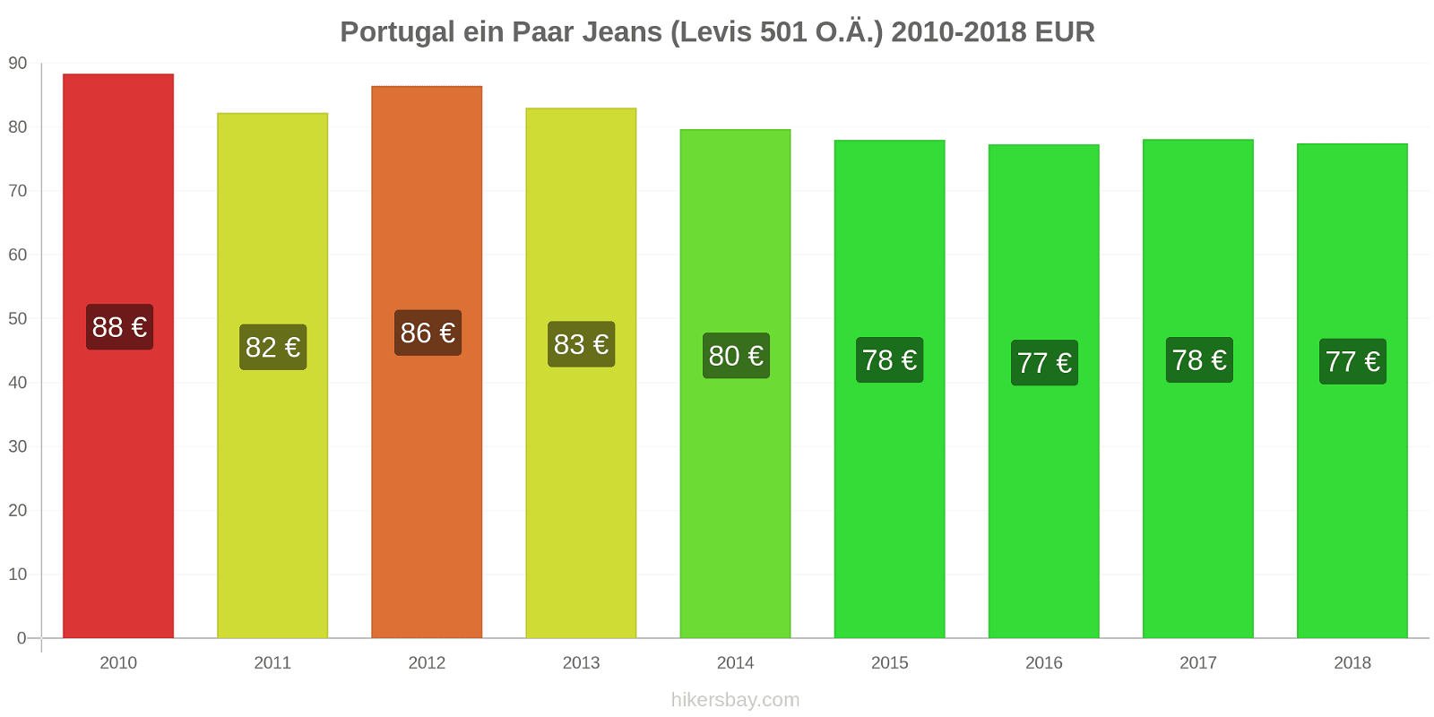 Portugal Preisänderungen 1 Paar Jeans (Levis 501 oder ähnlich) hikersbay.com