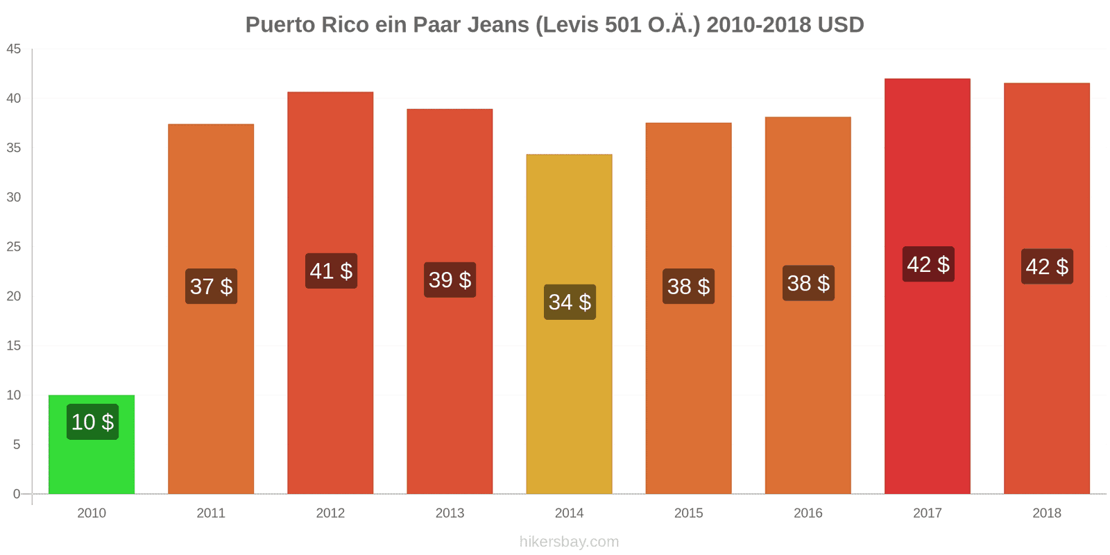 Puerto Rico Preisänderungen 1 Paar Jeans (Levis 501 oder ähnliche) hikersbay.com