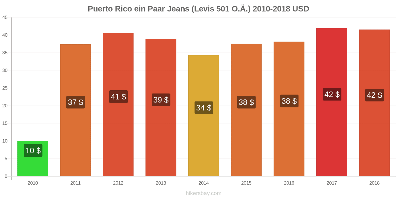 Puerto Rico Preisänderungen 1 Paar Jeans (Levis 501 oder ähnlich) hikersbay.com