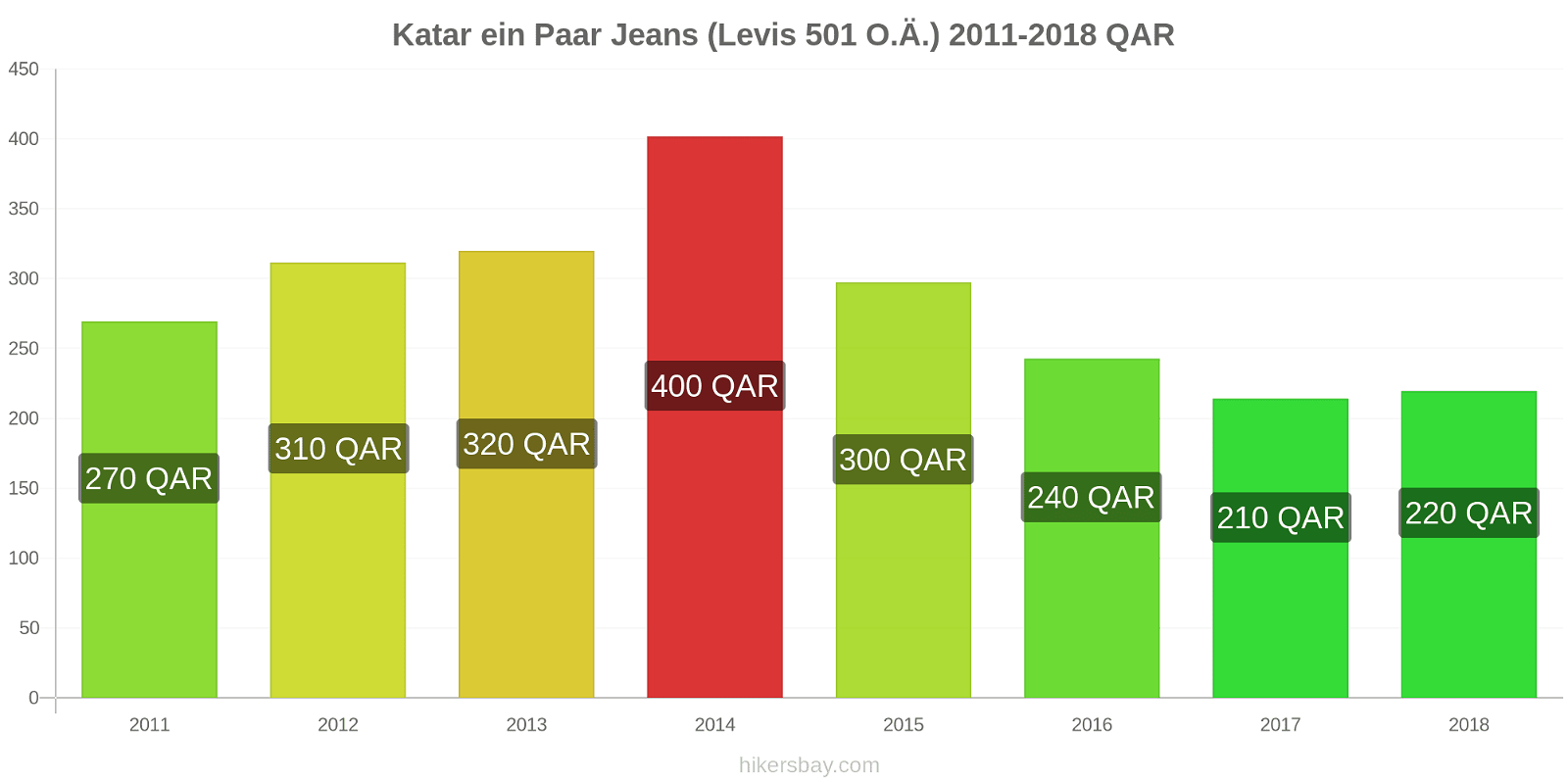 Katar Preisänderungen 1 Paar Jeans (Levis 501 oder ähnlich) hikersbay.com
