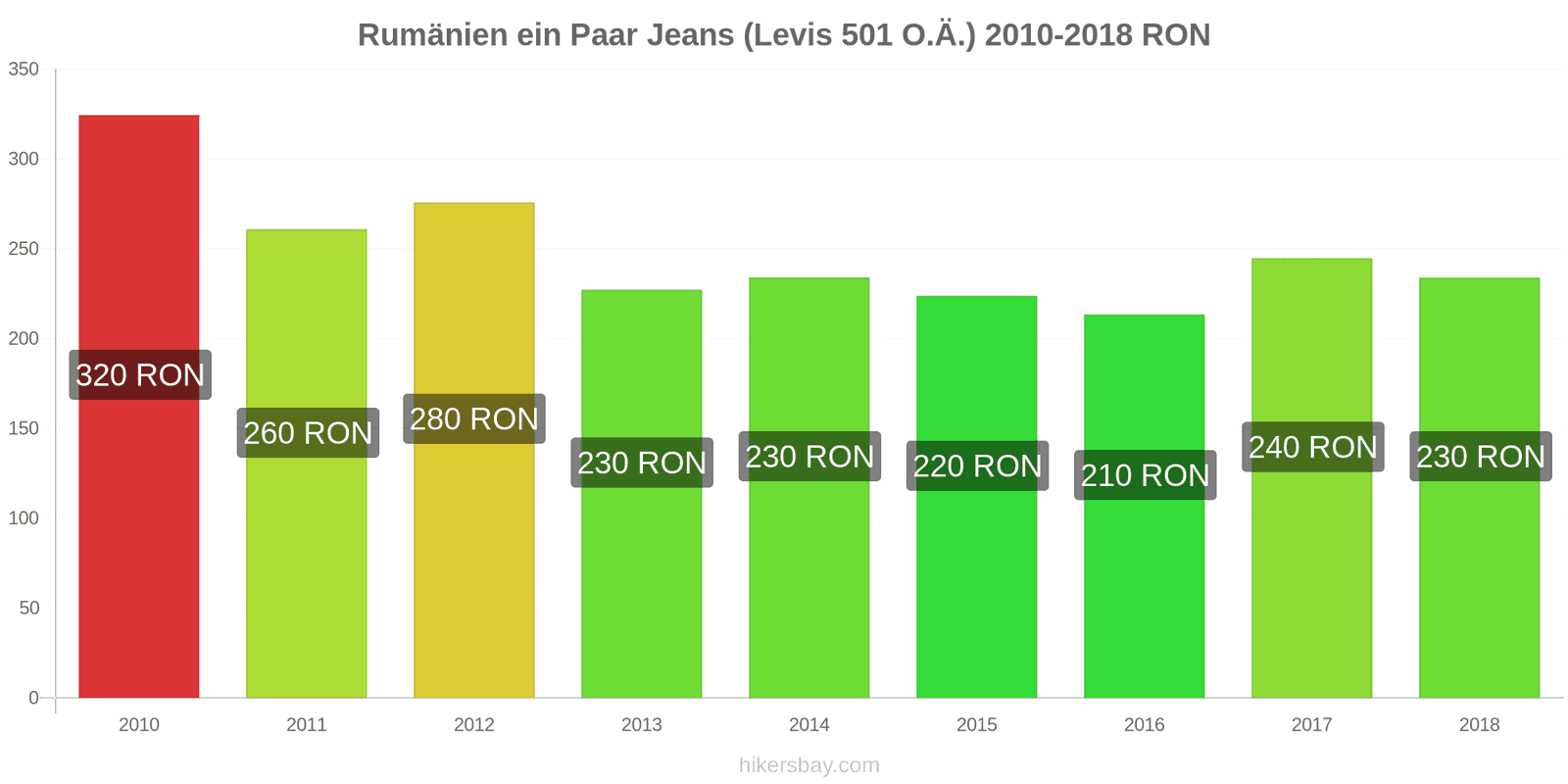 Rumänien Preisänderungen 1 Paar Jeans (Levis 501 oder ähnliche) hikersbay.com