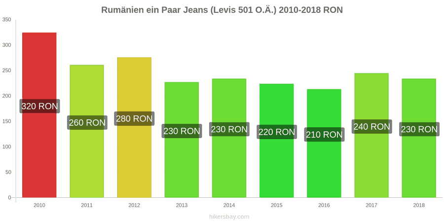 Rumänien Preisänderungen 1 Paar Jeans (Levis 501 oder ähnliche) hikersbay.com